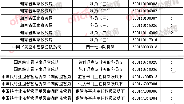 2018年11月1日16時(shí)，2018國(guó)考無(wú)人報(bào)考職位4