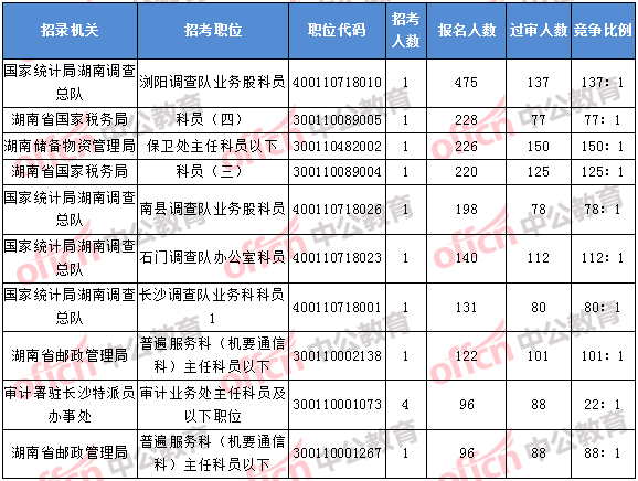 2018年11月2日16時，2018湖南國考報名人數(shù)排名前十的職位