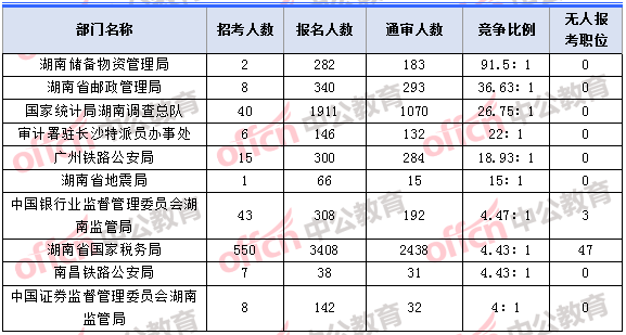 2018年11月2日16時，2018湖南國考報名人數(shù)競爭最激烈的十大部門
