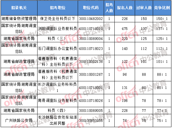 2018年11月2日16時，2018湖南國考報名競爭最激烈的前十的職位