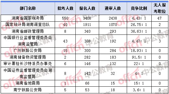 2018年11月2日16時，2018湖南國考報名人數(shù)最多的十大部門