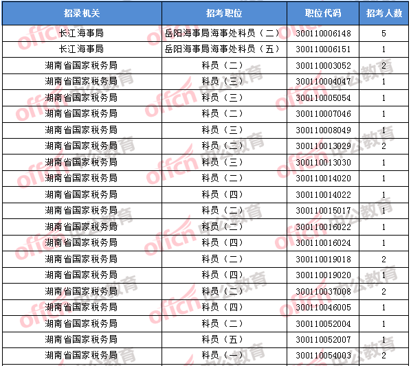 2018年11月2日16時，2018國考無人報考職位1