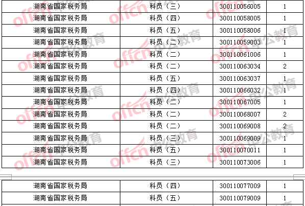 2018年11月2日16時，2018國考無人報考職位2