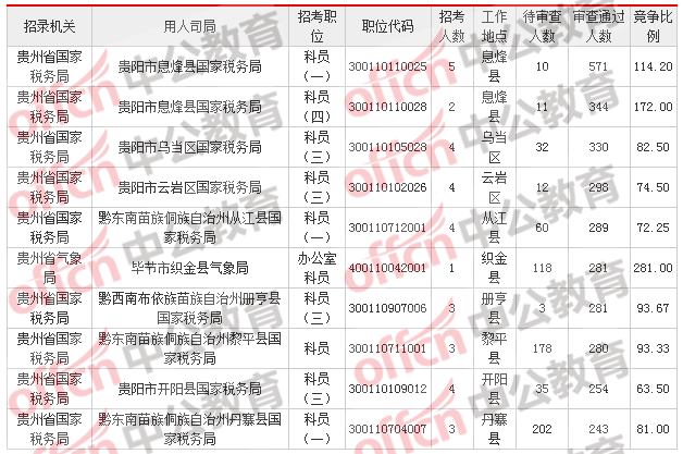 2018貴州國考報名人數統(tǒng)計