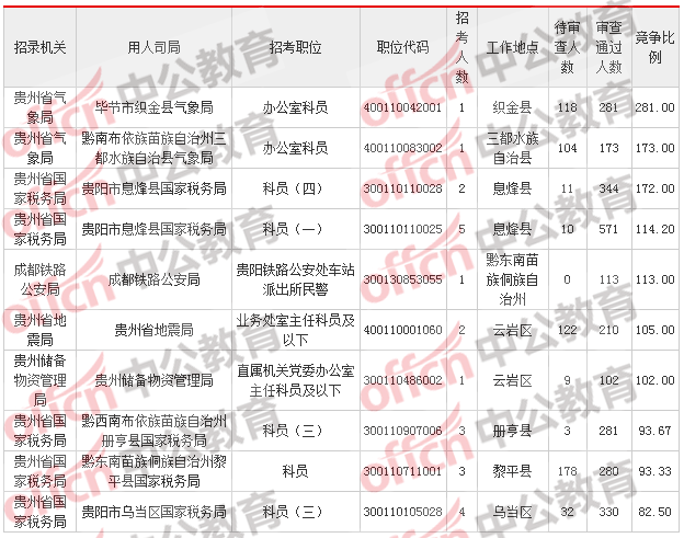 2018貴州國考報名人數統(tǒng)計