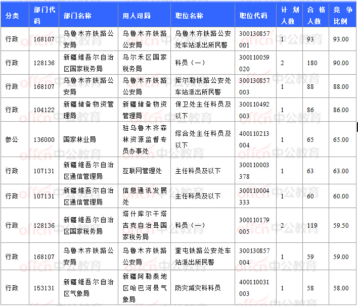 2018國(guó)考報(bào)名數(shù)據(jù):新疆7706人過(guò)審 最熱職位93:1【11月3日16時(shí)】