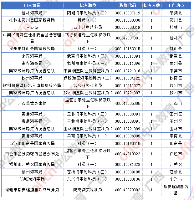 2018廣西國(guó)考報(bào)名人數(shù)統(tǒng)計(jì)：廣西9838人過審  最熱職位競(jìng)爭(zhēng)比317:1