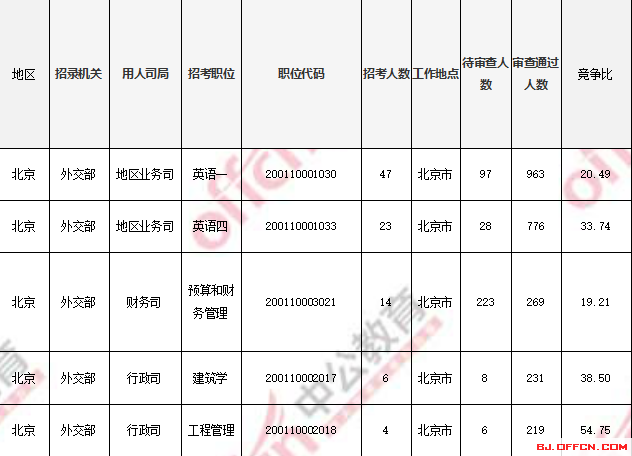 2018國(guó)考報(bào)名人數(shù)統(tǒng)計(jì)：北京過(guò)審人數(shù)56518人 最熱職位1017:1【4日16時(shí)】