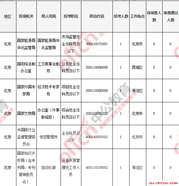 2018國(guó)考報(bào)名人數(shù)統(tǒng)計(jì):北京過(guò)審人數(shù)56518人 最熱職位1017:1【4日16時(shí)】