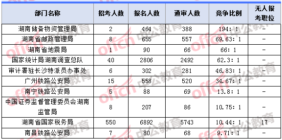 2018年11月5日16時(shí)，2018湖南國(guó)考報(bào)名人數(shù)競(jìng)爭(zhēng)最激烈的十大部門(mén)