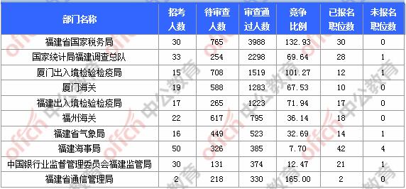 [11月6日9時]2018國考報名人數(shù)統(tǒng)計：福建報名17902人，最熱職位580:1