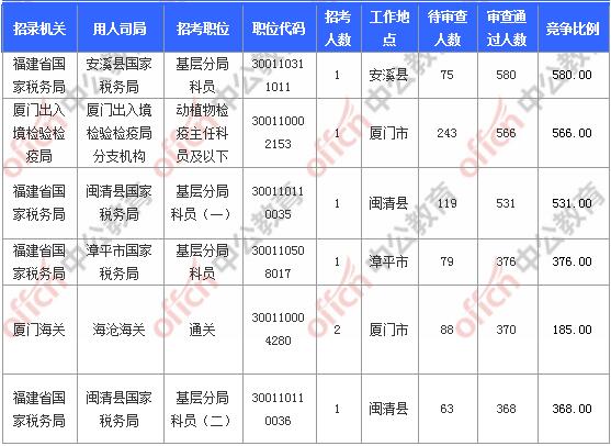 [11月6日9時]2018國考報名人數(shù)統(tǒng)計：福建報名17902人，最熱職位580:1
