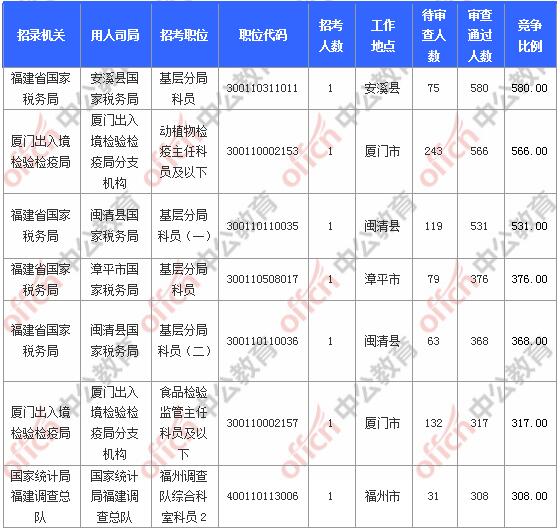 [11月6日9時(shí)]2018國(guó)考報(bào)名人數(shù)統(tǒng)計(jì)：福建報(bào)名17902人，最熱職位580:1