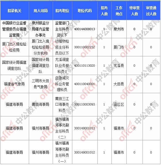 [11月6日9時]2018國考報名人數(shù)統(tǒng)計：福建報名17902人，最熱職位580:1