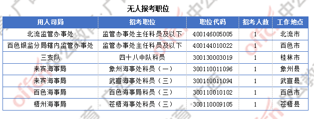 廣西近2萬(wàn)人過(guò)審 整體職位競(jìng)爭(zhēng)比24.6:1