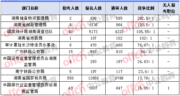 2018年11月7日16時(shí)，2018湖南國考報(bào)名人數(shù)競爭最激烈的十大部門