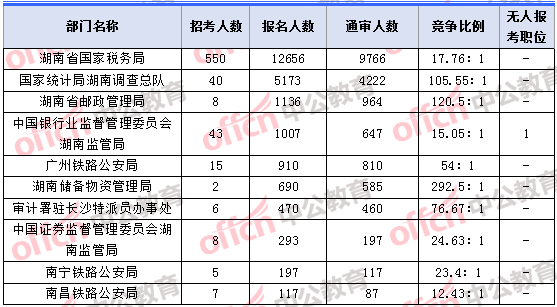 2018年11月7日16時(shí)，2018湖南國考報(bào)名人數(shù)最多的十大部門