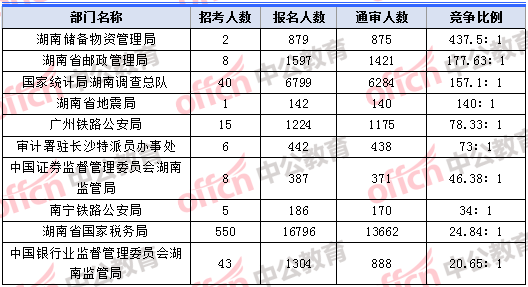2018年11月8日17：30，2018湖南國考報名人數(shù)競爭最激烈的十大部門