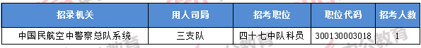 2018年11月8日16時，2018國考無人報考職位