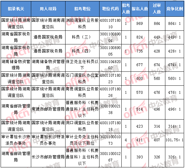 2018年11月8日17：30，2018湖南國考報名人數(shù)排名前十的職位