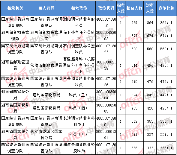 2018年11月8日17：30，2018湖南國考報名競爭最激烈的前十的職位