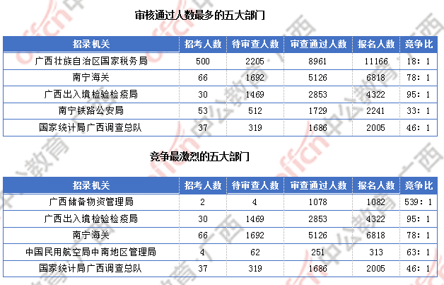 廣西超3萬(wàn)人報(bào)名 僅有4個(gè)職位無(wú)人報(bào)考